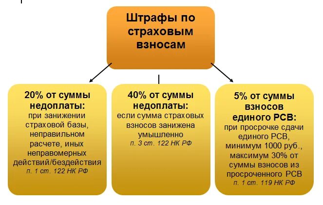 Санкции за неуплату страховых взносов. Штраф за неуплату страховых взносов. Страховые взносы штрафы. Налог в пенсионный фонд. Несвоевременная уплата страховых взносов