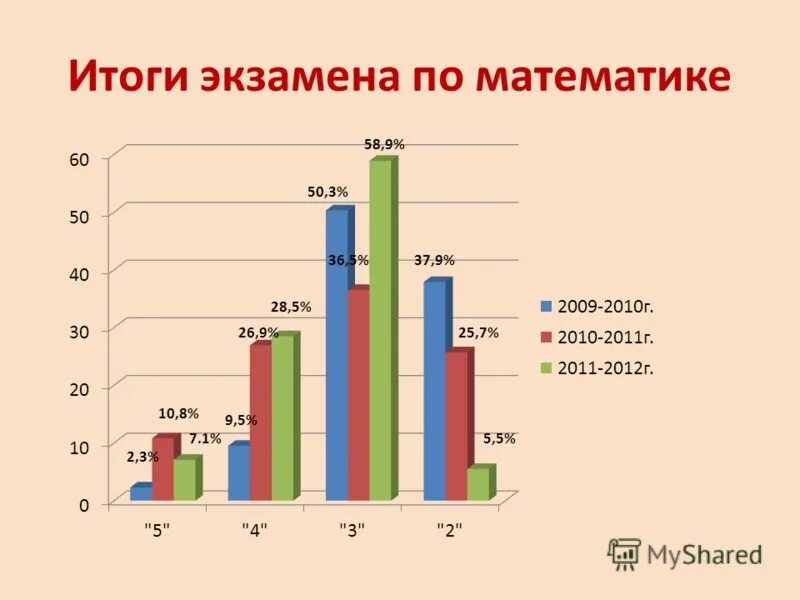 какая годовая оценка будет. результаты экзаменов математика. результаты экзаменов математика. годовая по математике 2 класс оценки. баллы по математике егэ профильный.