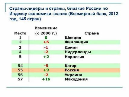 Индекс экономического развития