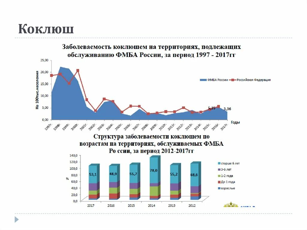 Коклюш у детей статистика заболеваемости. Заболеваемость коклюшем в России. Статистика заболевания коклюшем в России. Коклюш статистика заболеваемости в России по годам таблица.