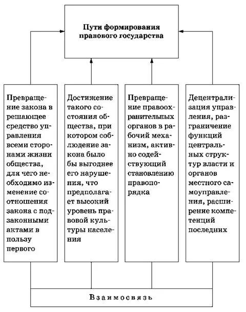 Механизмы формирования правового государства. Пути формирования правового государства. пути формирования правового государства в россии схема. гражданское общество и правовое государство в россии обществознание. проблема формирования правового государства в россии таблицы.