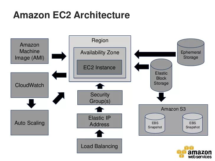 Amazon ec2. Архитектура amazon web services. amazon elastic cloud compute (amazon ec2). elastic compute cloud ec2. архитектура elastic.