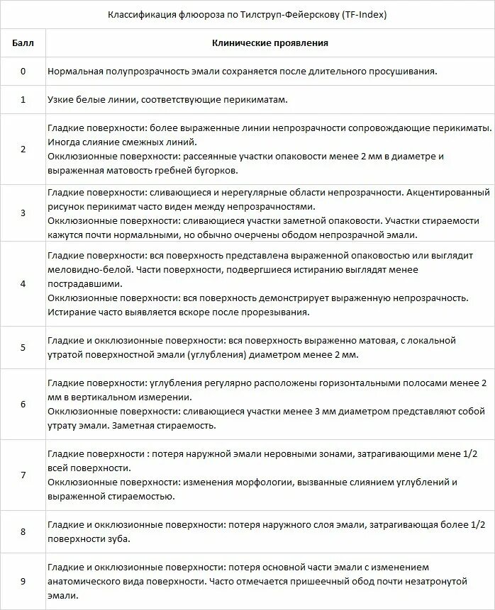 Классификация флюороза. Флюороз классификация мкб. флюороз классификация воз.