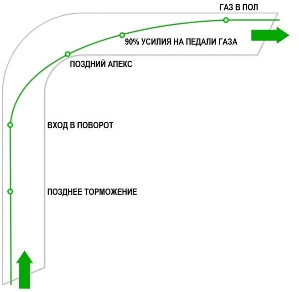 Как пройти поворот. Апекс (траектория). апекс поворота. траектория поворота. точка апекса в повороте.