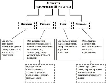 Внутренние элементы организационной культуры