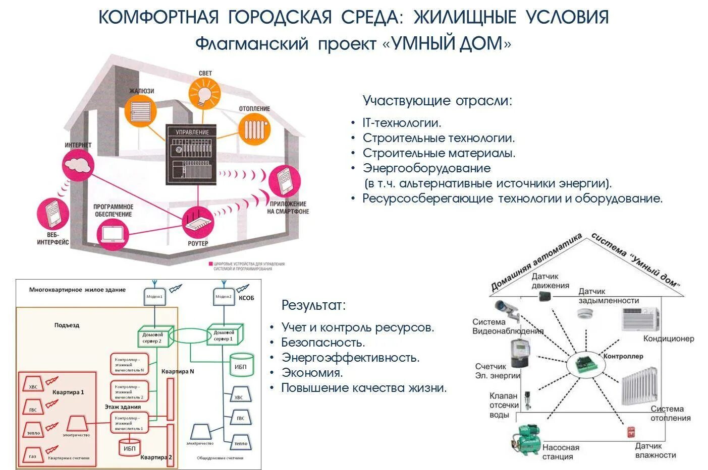 Функции управления домом. Схема управления умным домом. схема системы управления умного дома. чертеж. система электропитания умный дом. конструкция системы умный дом.