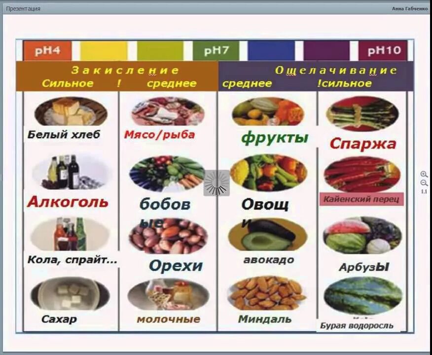 Продукты закисляющие организм. PH продуктов питания. Продукты закисляющие и защелачивающие организм. Продукты питания ощелачивающие организм. Кислотность организма продукты