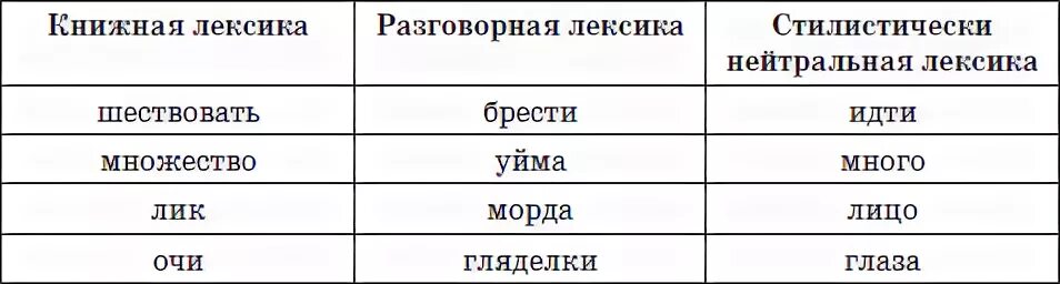 Книжная лексика примеры слов в русском языке. Книжная нейтральная и разговорная лексика примеры. Лексика книжная и разговорная таблица. Слова нейтральной разговорной и книжной лексики. Литературно книжная лексика