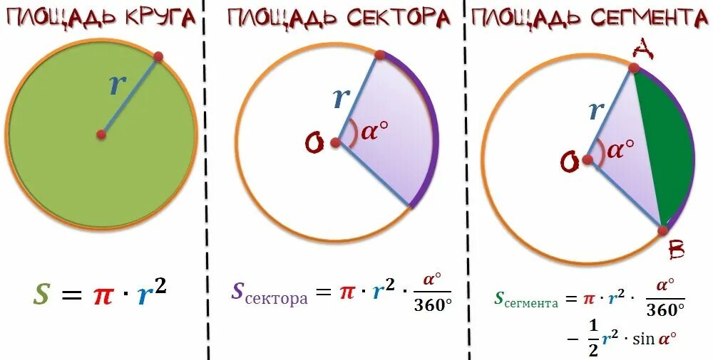 Площадь круга сектора сегмента. Сегмент окружности. Сегмент круга формулы. Площадь сегмента окружности.