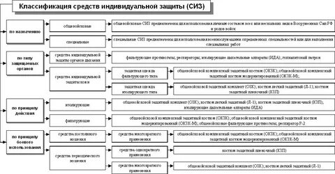 Средства индивидуальной и коллективной защиты при чс