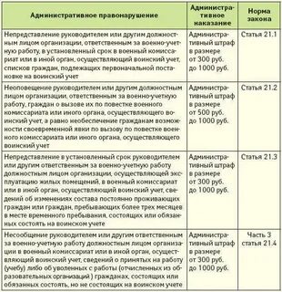 Сроки отчетности по воинскому учету