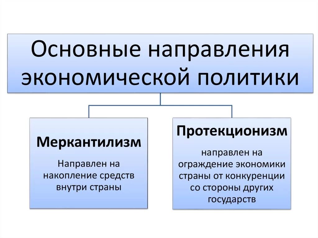 Направления политики протекционизма. Основные направления меркантилизма. Политика протекционизма и меркантилизма. Основные направления меркантилизма в экономике. Экономическая политика протекционизм меркантилизм.