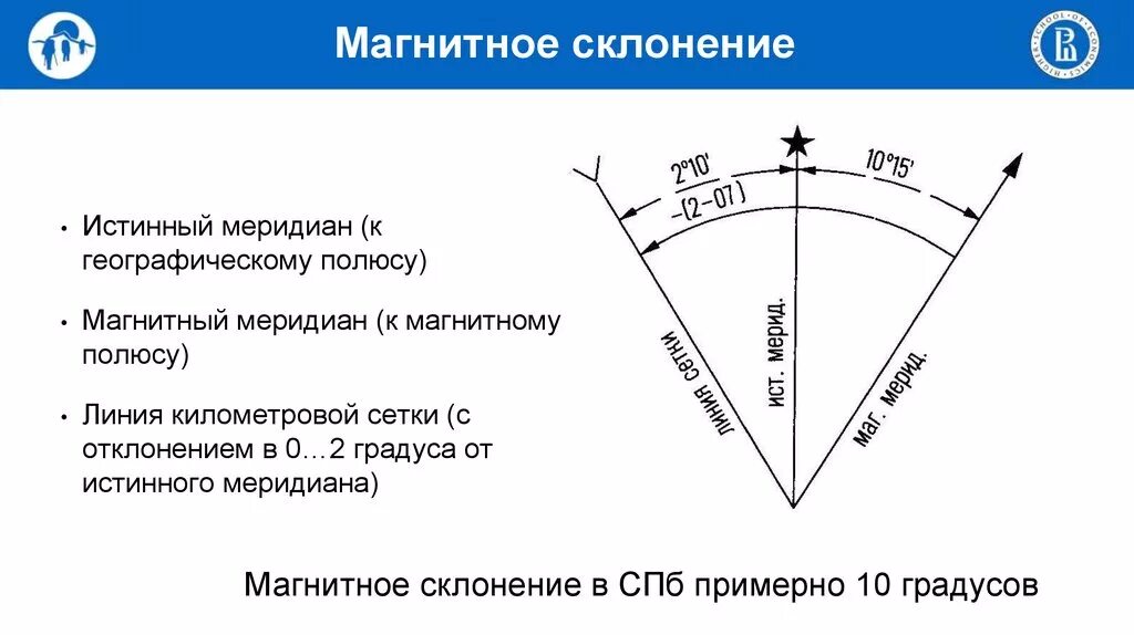 Сколько градусов в магнитном