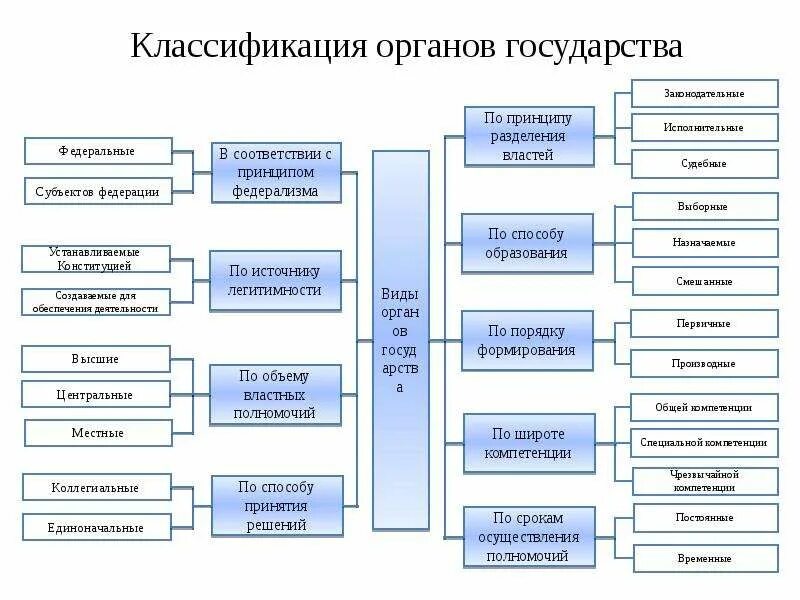 Главный орган страны. Классификация органов государства ТГП. Классификация государственных органов по разделению властей. Классификация функций государства по принципу разделения властей. Классификация государственных органов производные.