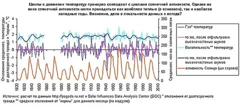 Календарь солнечной активности