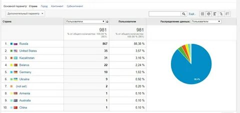 Сдал статистика сайта