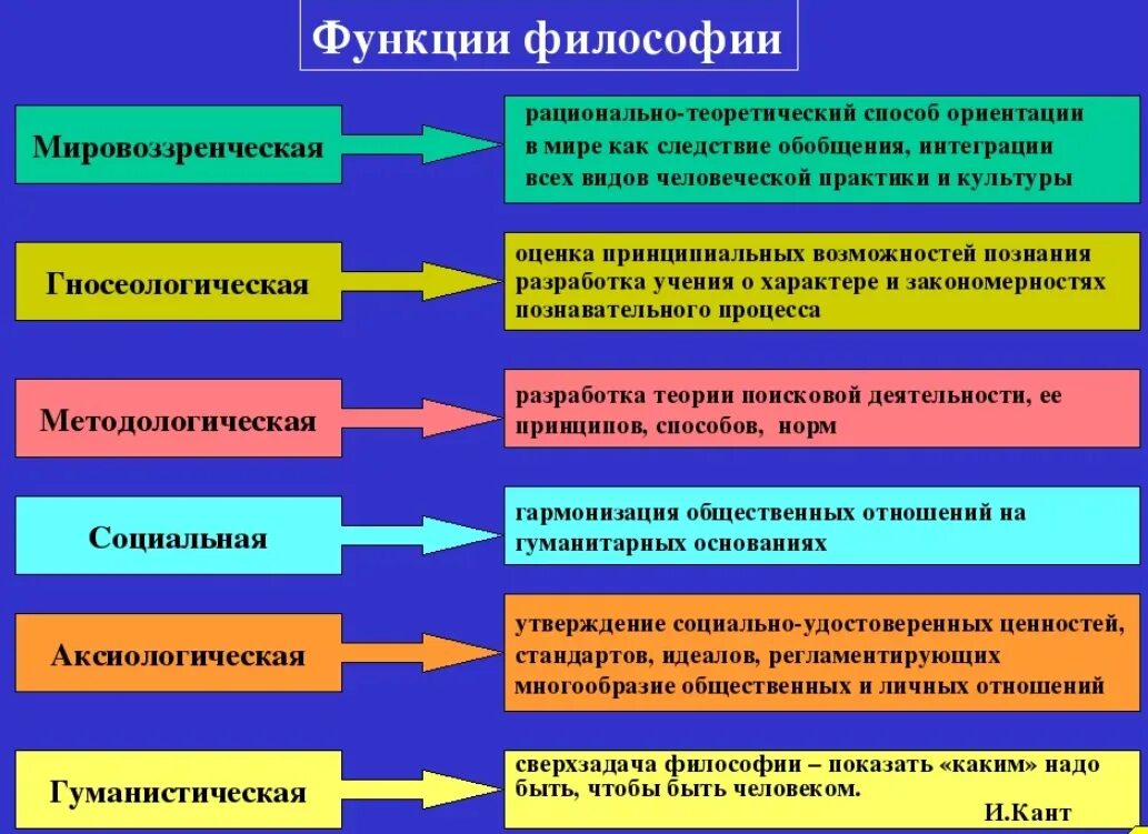 Знания могут быть использованы человеком. Перечислите функции философии. Функции философии мировоззренческая методологическая. Основные функции философии таблица. Ценностная функция философии.