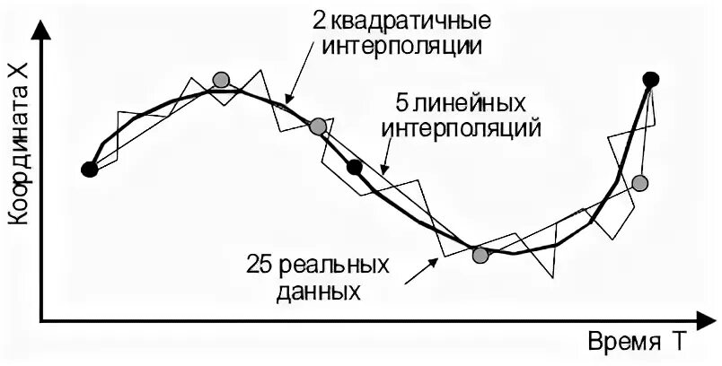 Без интерполяции