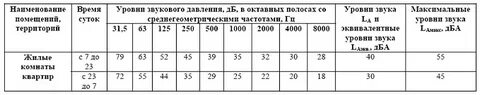 Уровень звукового давления 40