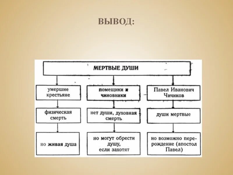 Мертвые души схема. Система образов поэмы мертвые души. Система образов в поэме Гоголя мертвые души. Мертвые души в таблицах и схемах.