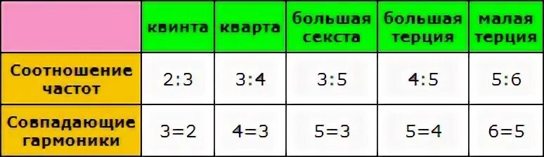 Соотношение частот