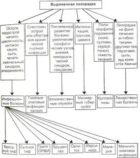 Острая лихорадка осложнения