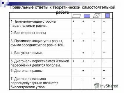 Выберите правильные ответы в таблице