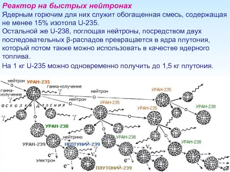 Какое вещество так как и уран делится. Схема распада урана 235. цепочка распада урана 235. цепная реакция деления плутония 239. радиоактивный распад урана 235 схема.