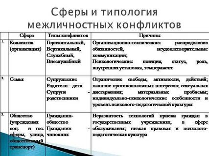 Форма проявления межличностного конфликта