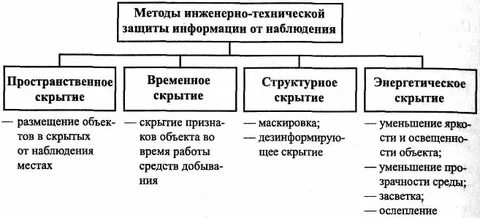 Методы инженерно технической защиты
