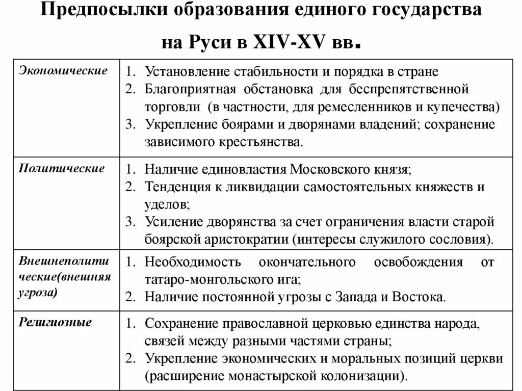 Предпосылки образования единого Московского государства. Причины образования государства на Руси. Причины образования Руси. Предпосылки и причины образования древнерусского государства.