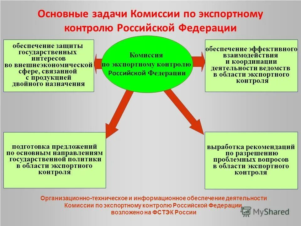 Информация по экспортному контролю