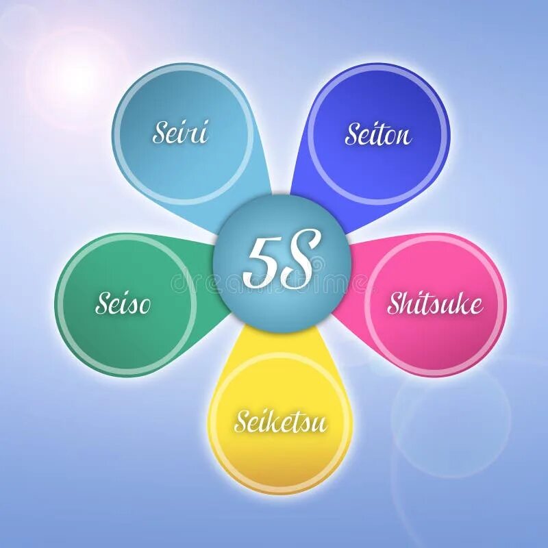 5 s method