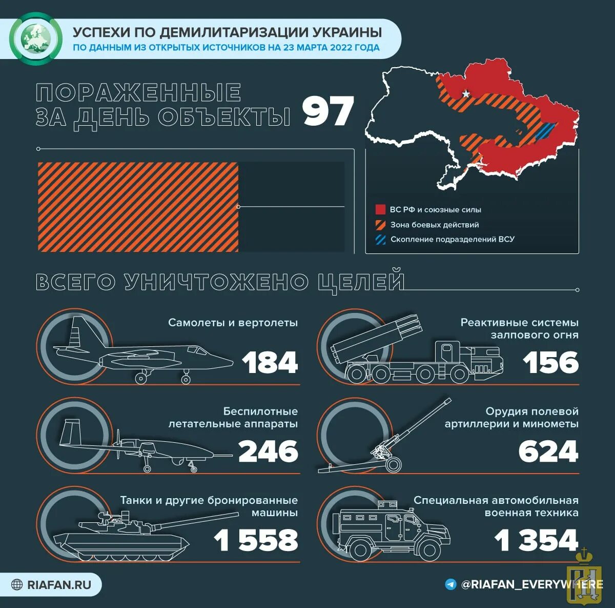 Сколько гражданских погибло в россии. Потери техники России. Специальная Военная операция инфографика. Инфографика войны с Украиной. Инфографика спецоперации на Украине.