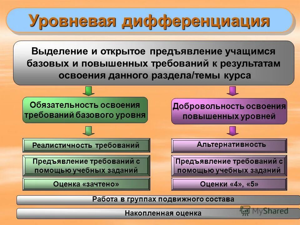 Дифференциация на уроке. Дифференциация правового регулирования основания. Дифференциация доходов показатели модальный доход. Причины дифференциации доходов населения. Дифференциация доходов: показатели, причины, состояние.