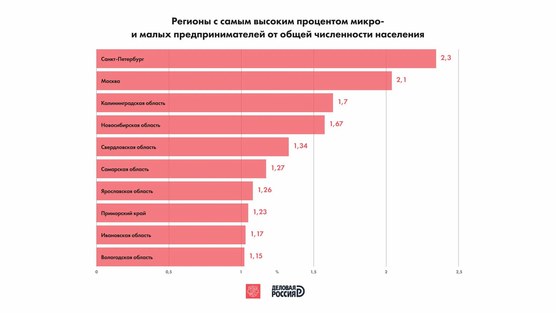 Регионы Лидеры по малому бизнесу. Самый выгодный малый бизнес в Украине. Самый выгодный бизнес. Популярность малого бизнеса в Росси по регеонам.