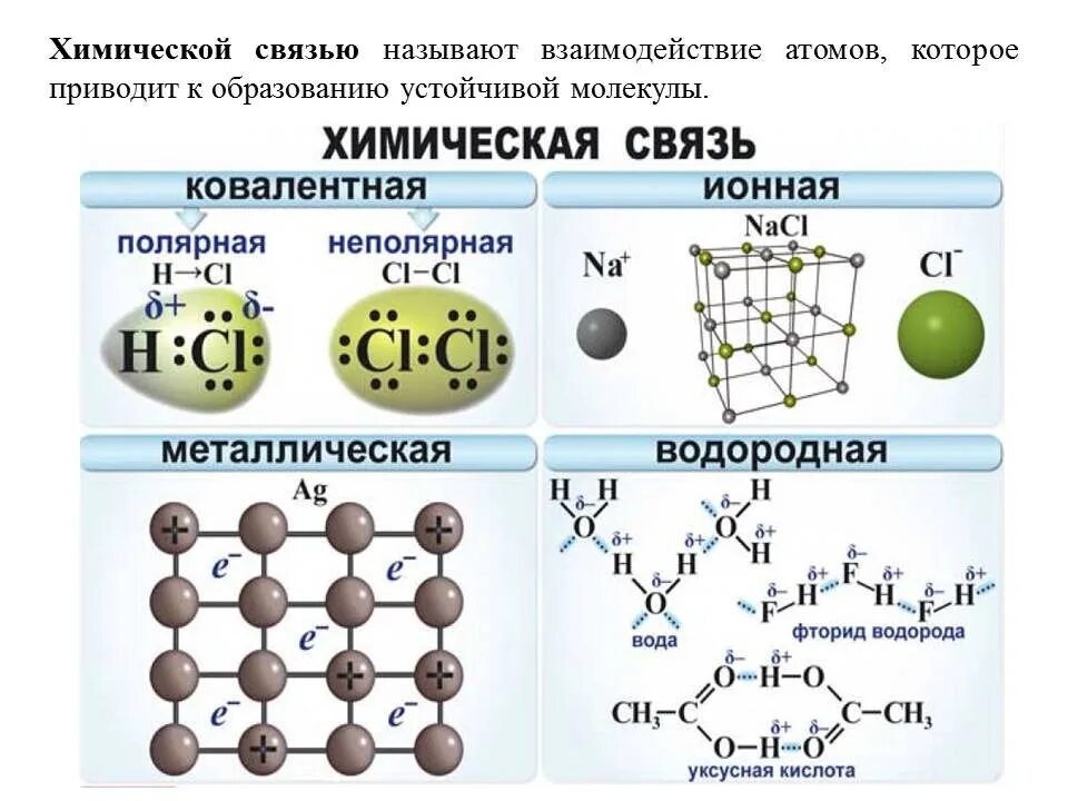 Ковалентная химическая связь и ионная химическая связь. Типы химической связи в молекулах. Типы хим связей химия 8 класс. Типы связи в соединениях химия. Группа атомов определяющая характерные свойства веществ