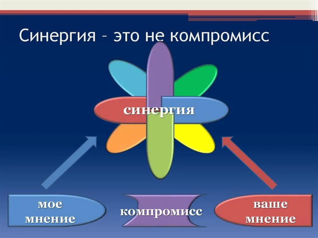 Получить синергию