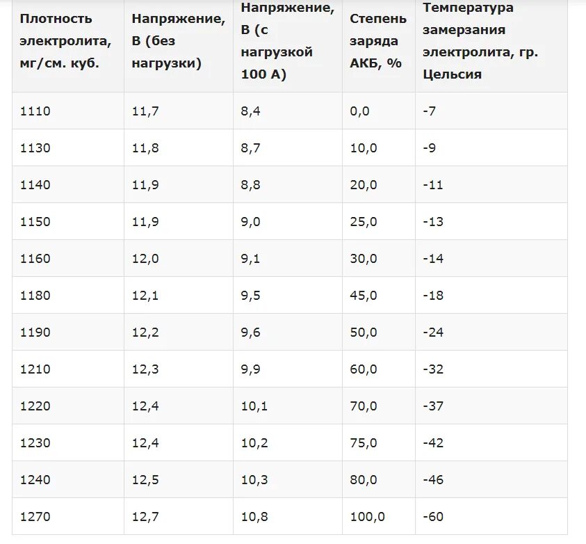 Вес АКБ 190ач без электролита. Вес аккумулятора 190 Ач с электролитом. Вес аккумулятора 6ст-132 с электролитом. Вес 132 аккумулятора с электролитом.