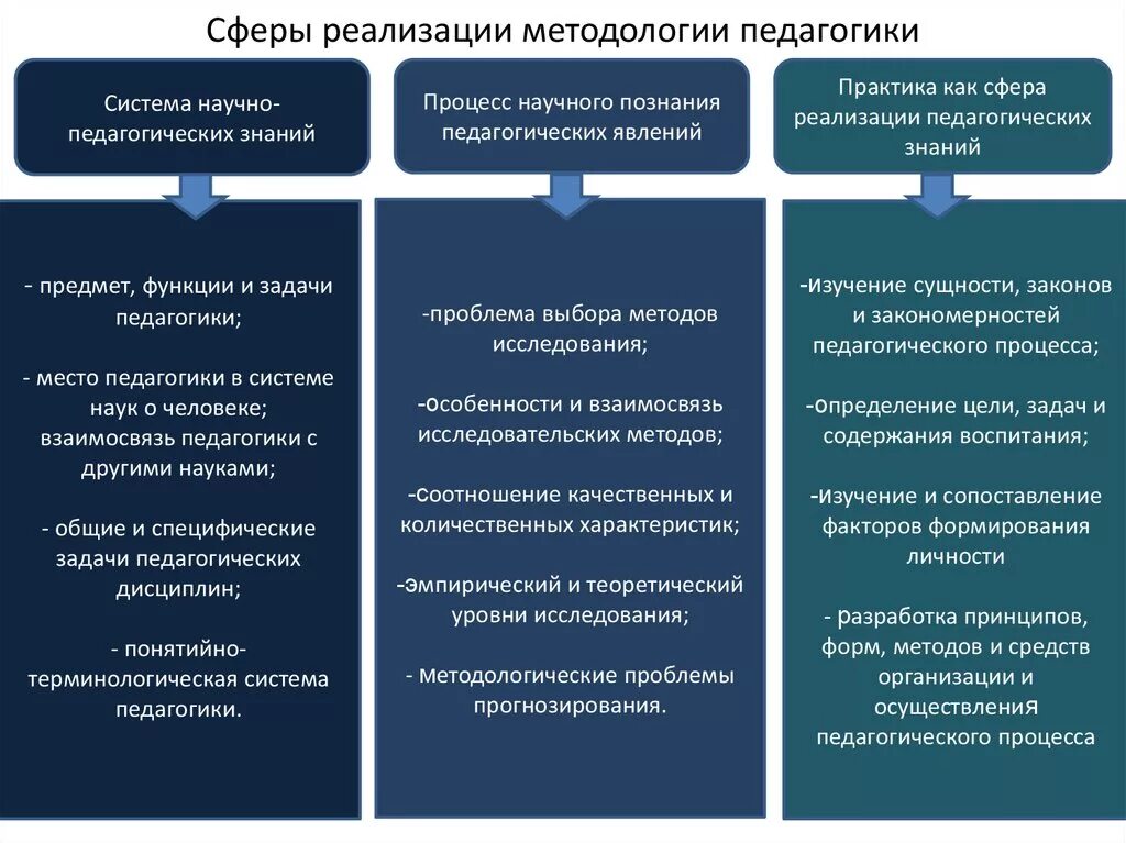 Методы научно-педагогических исследований таблица. Методы научно-педагогического исследования. Методология и методы педагогики. Методы педагогического исследования. Научный метод функции