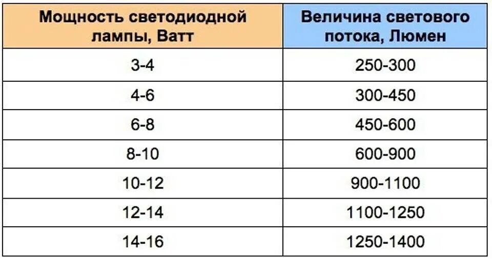 Рассчитать количество ламп. Таблица расчета освещения светодиодной лампы. зависимость светового потока от мощности светодиодной лампы. световой поток светодиодной лампы 20 вт. лампа 70 вт световой поток люмен.