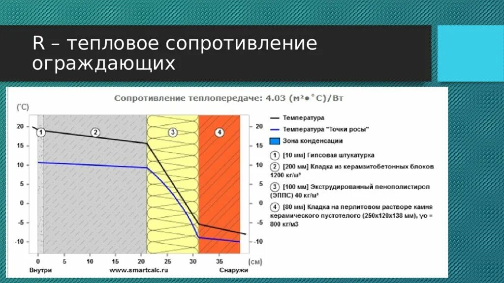 Термическое сопротивление теплопроводности. Тепловое сопротивление стен. Общее тепловое сопротивление. Сопротивление теплопередаче ограждающих конструкций.