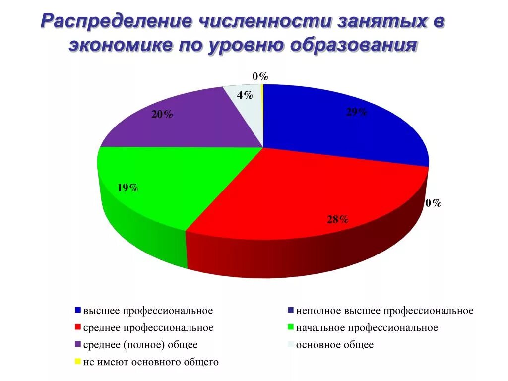 Распределение численности занятых в экономике по уровню образования. Структура занятых по уровню образования. Уровни образования работников. Статистика труда.