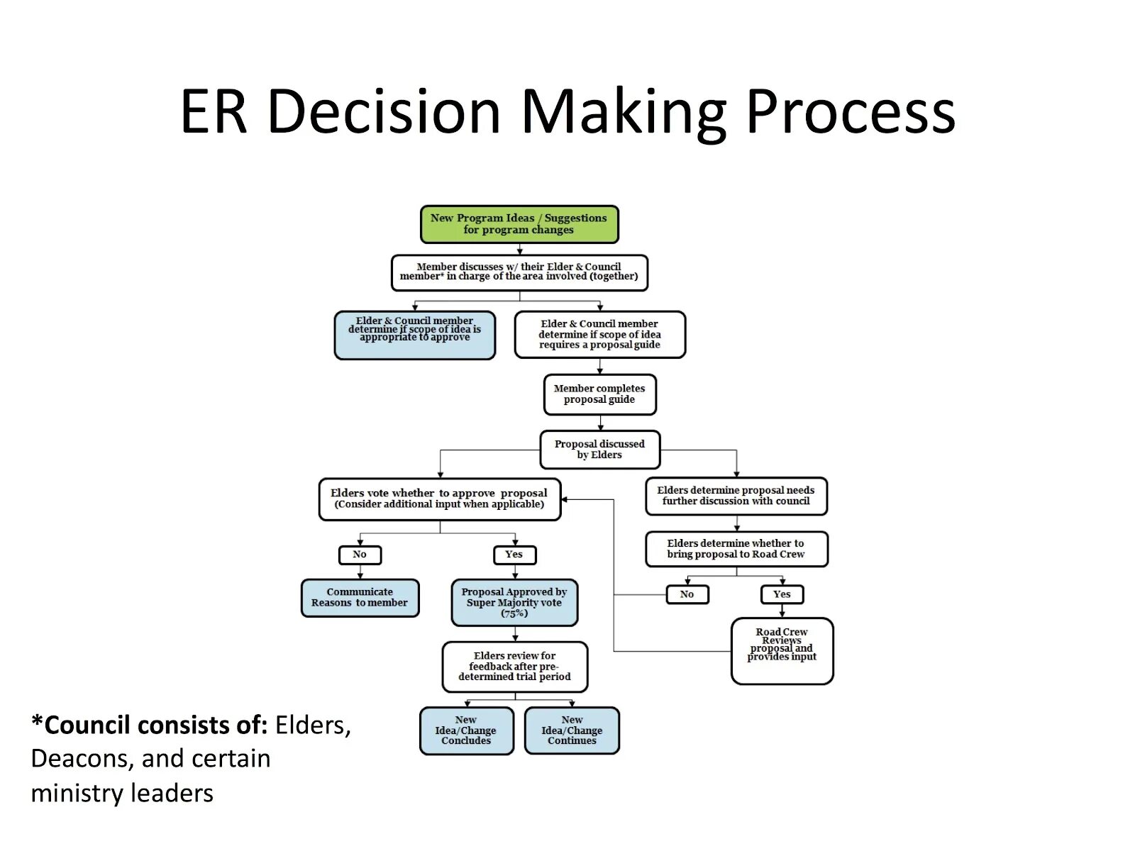 Decision making solution. Decision making process. decision flowchart. process decision program chart. make a decision.