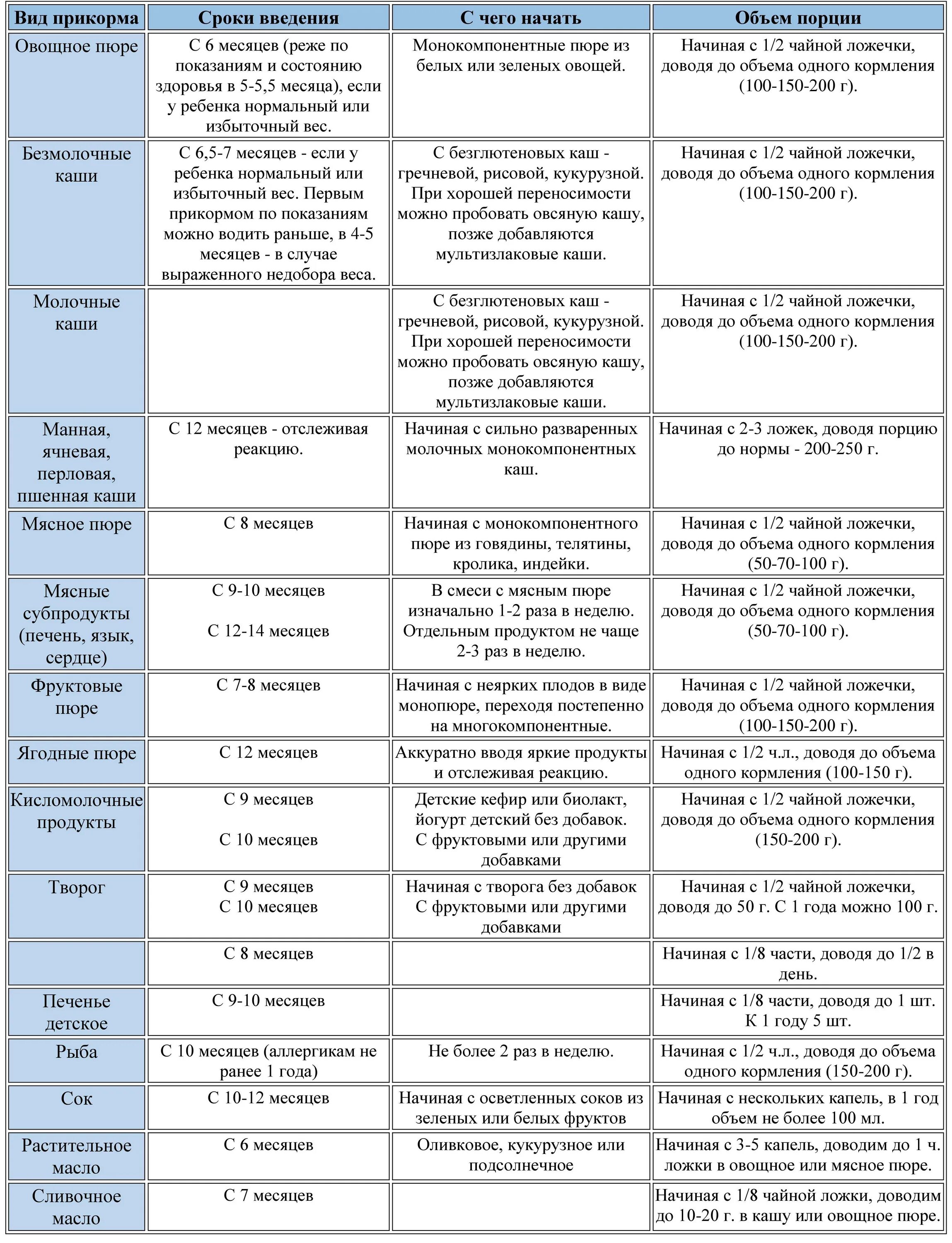 Можно ли прикорм 4 месяца. Прикорм схема по месяцам при грудном вскармливании. Прикорм в 6 месяцев при грудном вскармливании таблица. Схема ввода прикорма при грудном вскармливании с 6. Схемы прикорма при грудном вскармливании с 4.