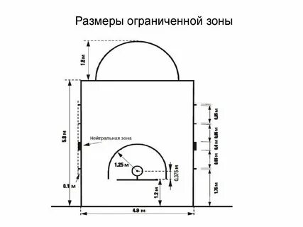 Размеры ограниченной зоны