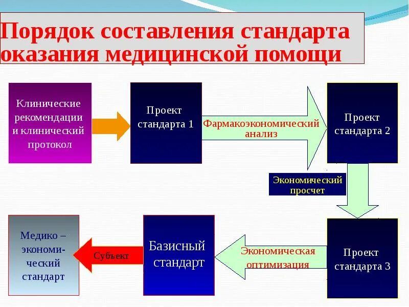 Виды и уровни помощи. Порядок и стандарты оказания медицинской помощи. протоколы и стандарты оказания медицинской помощи. порядок оказания медицинской помощи и стандарты медицинской помощи. клинические рекомендации и стандарты оказания медицинской помощи.