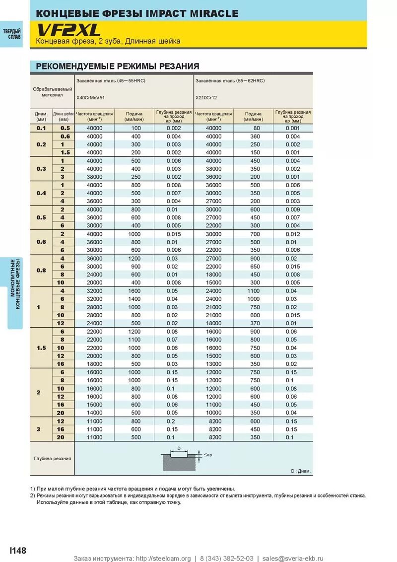 режимы резания для концевых фрез р6м5. таблица скоростей фрез для чпу. подача фрезы чпу таблица. режим резания фрезы. таблица режимов резания при фрезеровании стали.