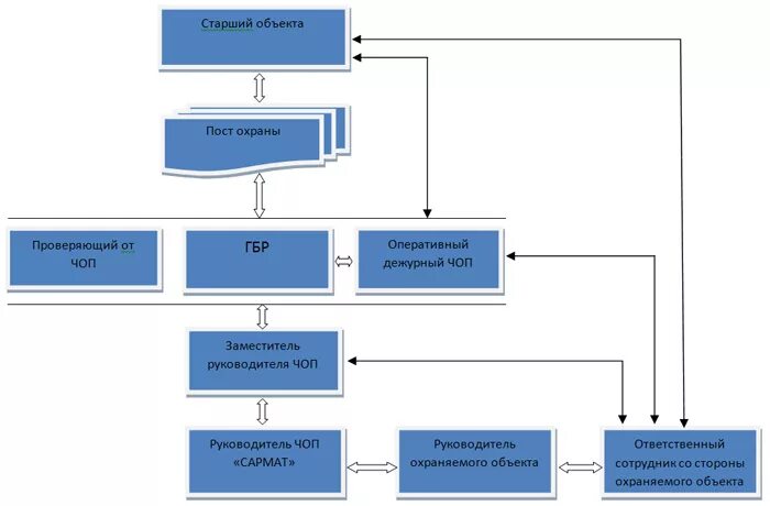 Структура частной охранной организации схема. Структура Чоп схема организационная. Структура работников охранного предприятия. Организационная структура частного охранного предприятия. Алгоритмы действия работников охранных организаций