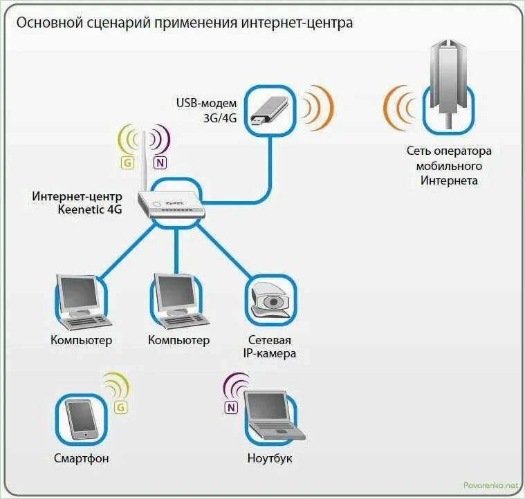 Подключить интернет инструкция. Схема подключения роутер роутер. Модем-роутер WIFI схема подключения. Схема подключения вай фай роутера к компьютеру. Роутер Keenetic 4g с модемом для интернета.